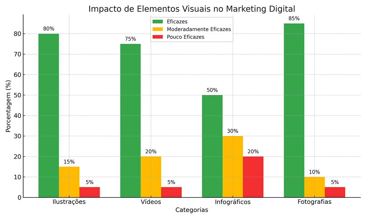 grafico de barras representando o impacto visual no marketing digital